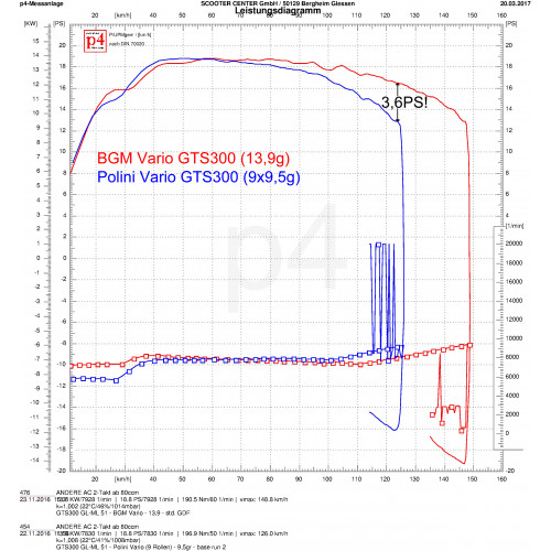 Variador Vespa GTS, GTV Super, HPE, SuperSport, SuperTech 250-300 BGM