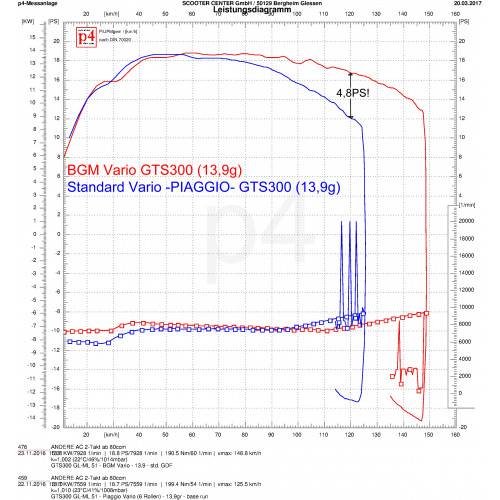 Variador Vespa GTS, GTV Super, HPE, SuperSport, SuperTech 250-300 BGM